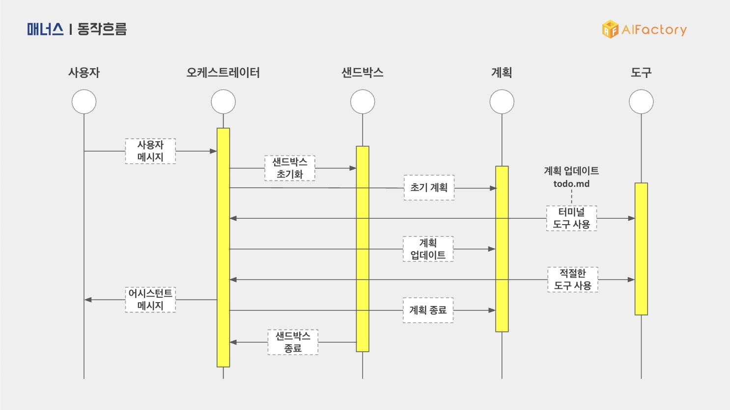 매너스 시스템 동작 흐름